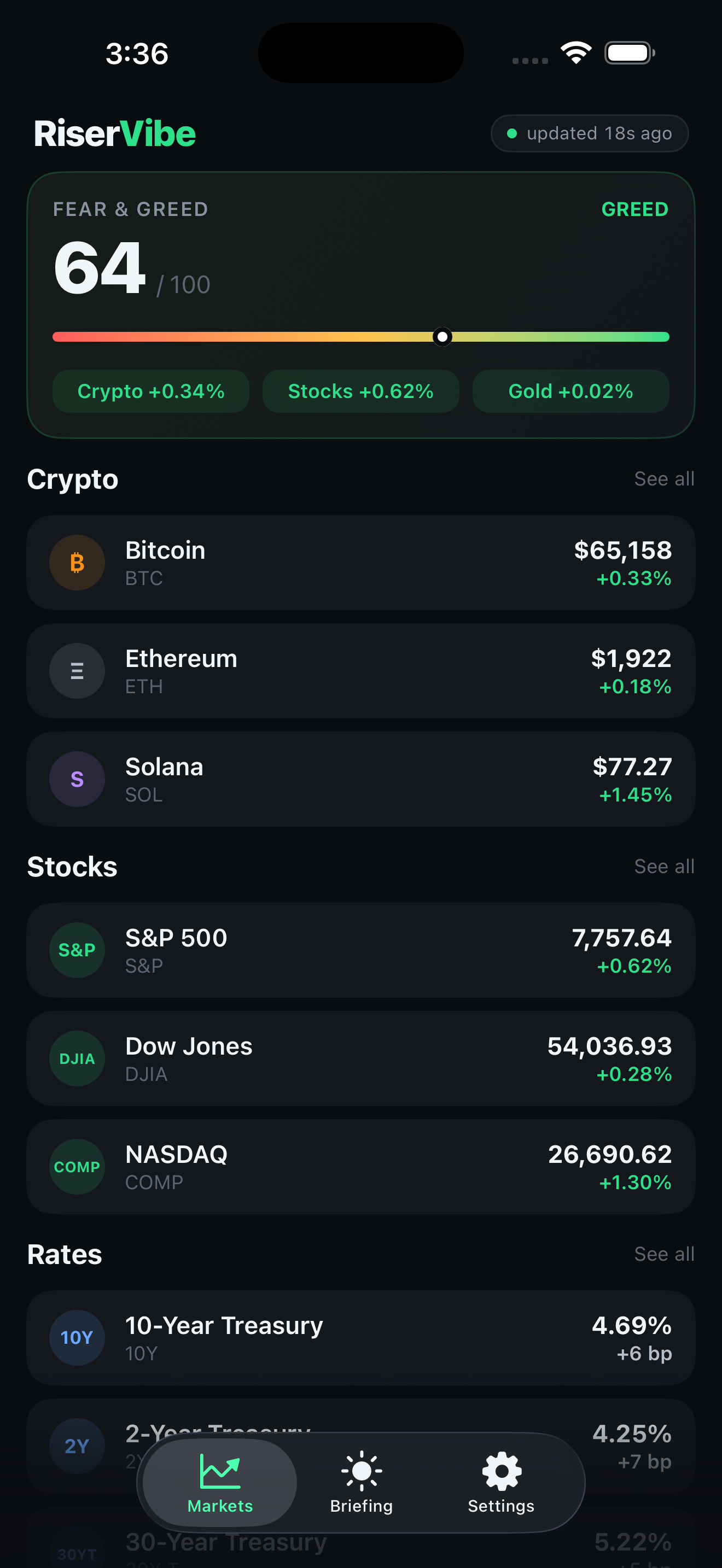RiserVibe dashboard with the Fear and Greed gauge, crypto, stocks and rates